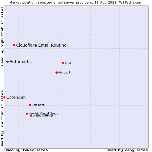 Market position of Cloudflare Email Routing vs. Automattic vs. Octenium