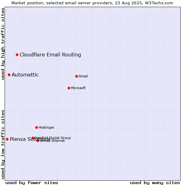 Market position of Cloudflare Email Routing vs. Automattic vs. Piensa Solutions