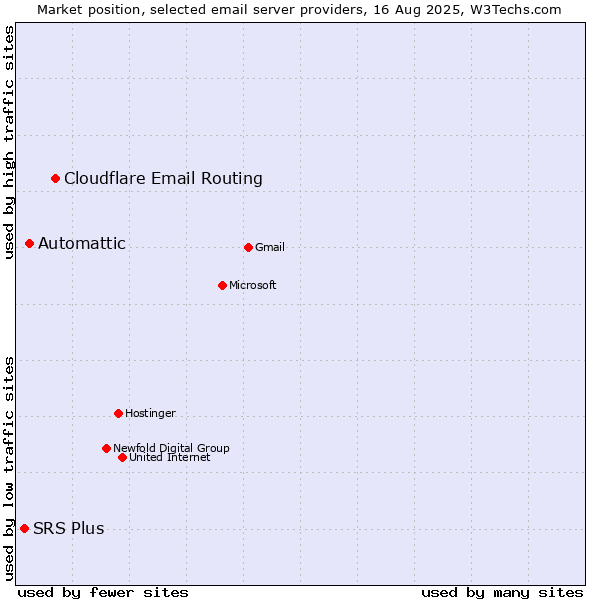 Market position of Cloudflare Email Routing vs. Automattic vs. SRS Plus
