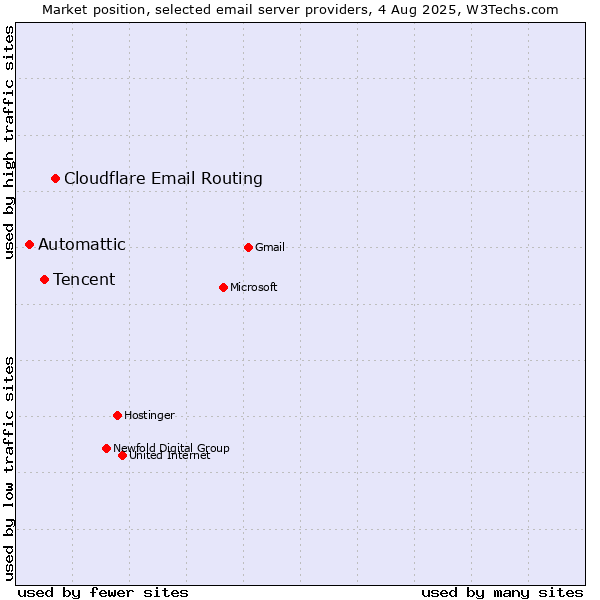 Market position of Cloudflare Email Routing vs. Tencent vs. Automattic