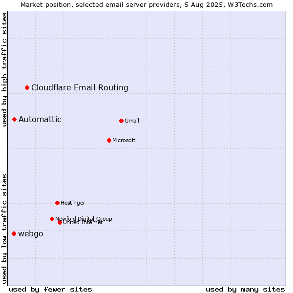 Market position of Cloudflare Email Routing vs. Automattic vs. webgo
