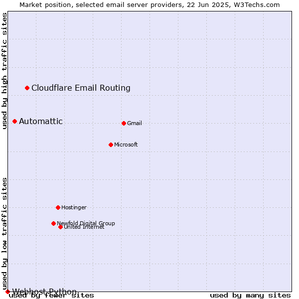 Market position of Cloudflare Email Routing vs. Automattic vs. Webhost Python