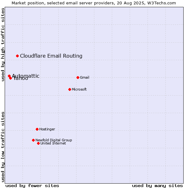 Market position of Cloudflare Email Routing vs. Yahoo vs. Automattic