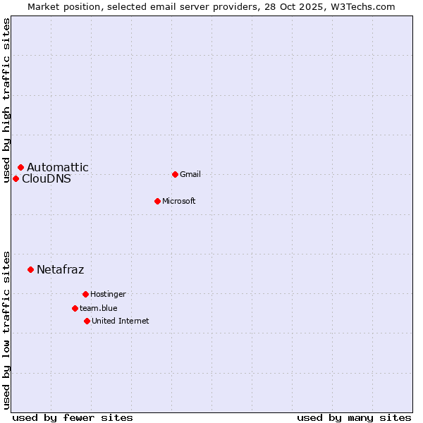 Market position of Netafraz vs. Automattic vs. ClouDNS