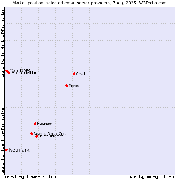Market position of Automattic vs. ClouDNS vs. Netmark