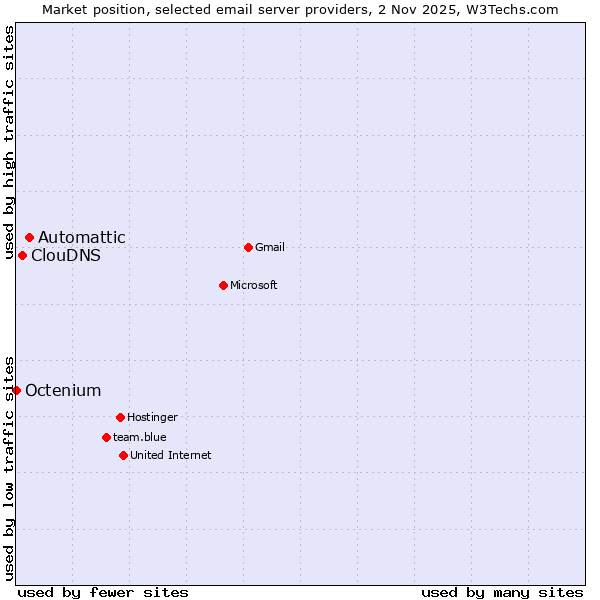 Market position of Automattic vs. ClouDNS vs. Octenium