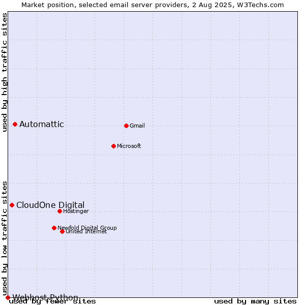 Market position of Automattic vs. CloudOne Digital vs. Webhost Python