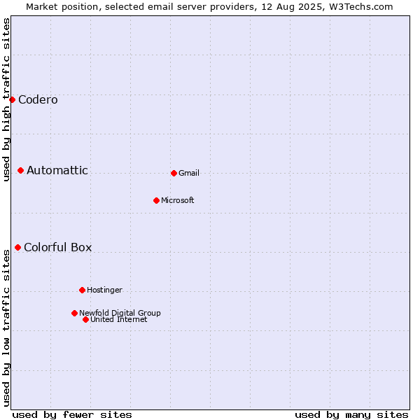 Market position of Automattic vs. Colorful Box vs. Codero