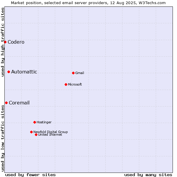 Market position of Automattic vs. Coremail vs. Codero
