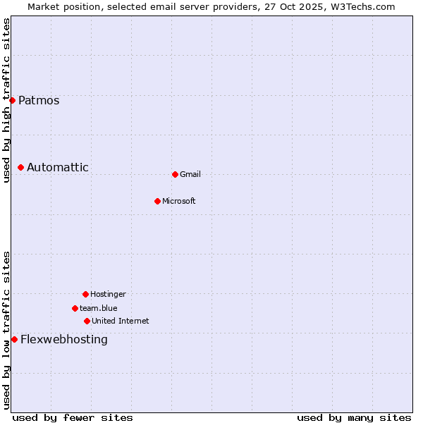 Market position of Automattic vs. Flexwebhosting vs. Patmos