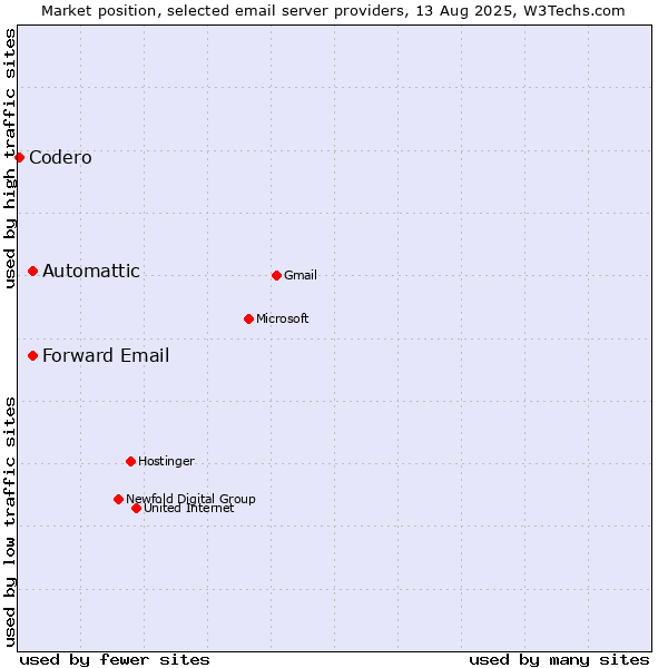 Market position of Automattic vs. Forward Email vs. Codero