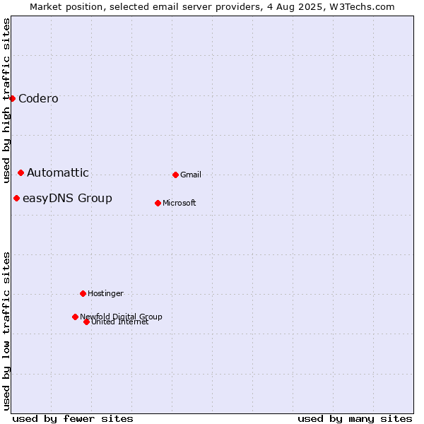 Market position of Automattic vs. easyDNS Group vs. Codero