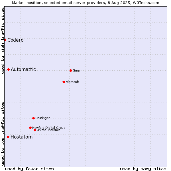 Market position of Automattic vs. Hostatom vs. Codero