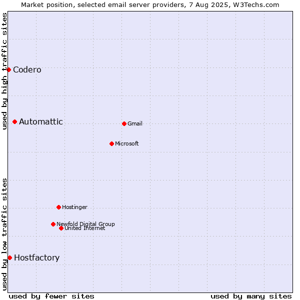 Market position of Automattic vs. Hostfactory vs. Codero