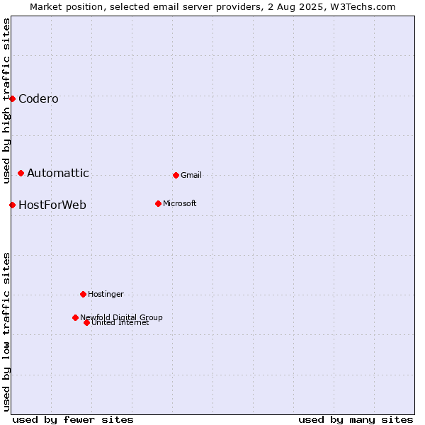 Market position of Automattic vs. Codero vs. HostForWeb