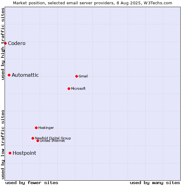 Market position of Hostpoint vs. Automattic vs. Codero