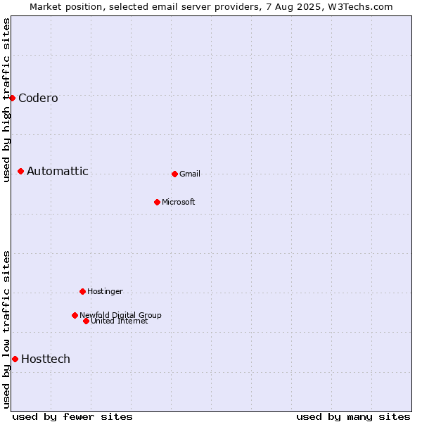 Market position of Automattic vs. Hosttech vs. Codero