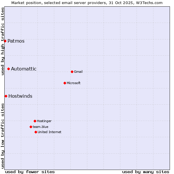 Market position of Automattic vs. Hostwinds vs. Patmos