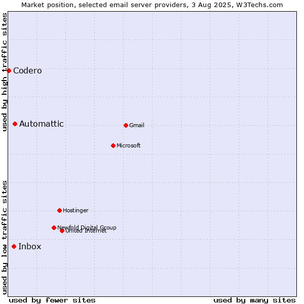 Market position of Automattic vs. Inbox vs. Codero