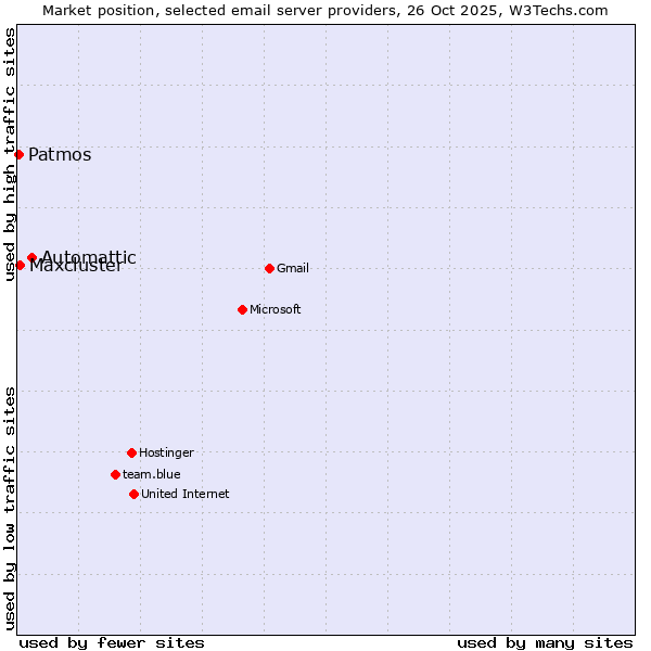 Market position of Automattic vs. Maxcluster vs. Patmos