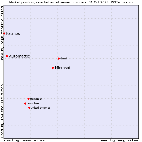 Market position of Microsoft vs. Automattic vs. Patmos