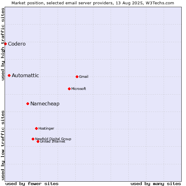 Market position of Namecheap vs. Automattic vs. Codero