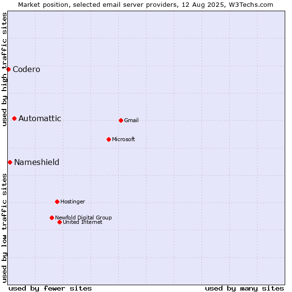 Market position of Automattic vs. Nameshield vs. Codero
