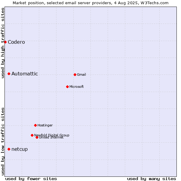 Market position of Automattic vs. netcup vs. Codero