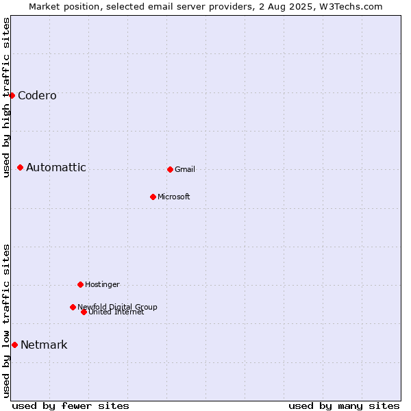 Market position of Automattic vs. Netmark vs. Codero
