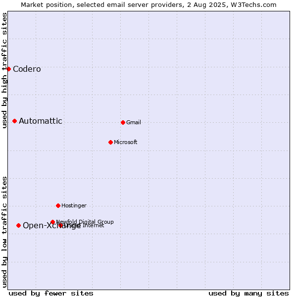 Market position of Open-Xchange vs. Automattic vs. Codero