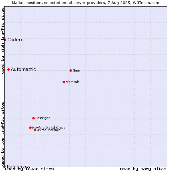 Market position of Automattic vs. Codero vs. Raidboxes