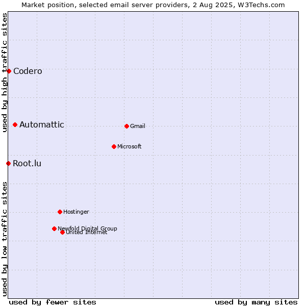 Market position of Automattic vs. Codero vs. Root.lu