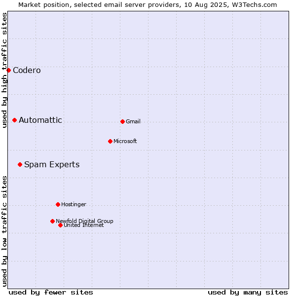 Market position of Spam Experts vs. Automattic vs. Codero