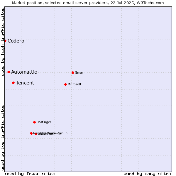 Market position of Tencent vs. Automattic vs. Codero
