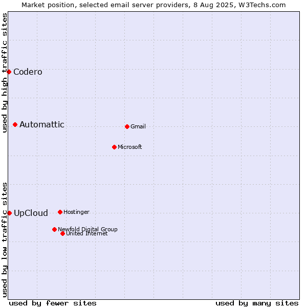 Market position of Automattic vs. UpCloud vs. Codero