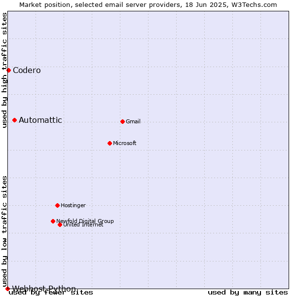 Market position of Automattic vs. Codero vs. Webhost Python
