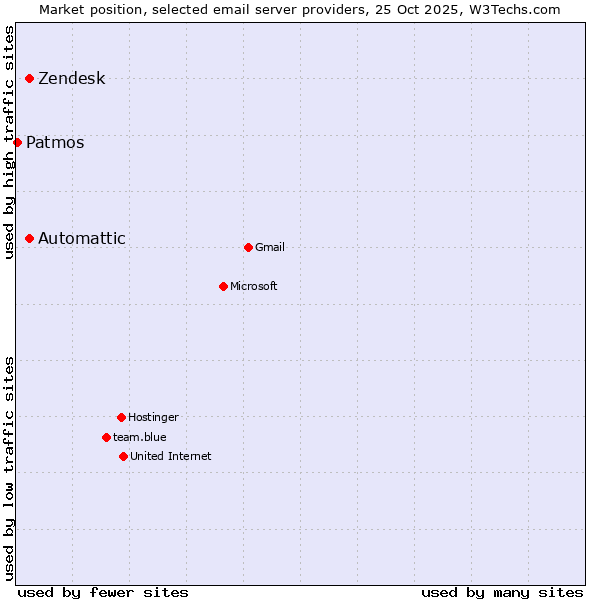 Market position of Automattic vs. Zendesk vs. Patmos