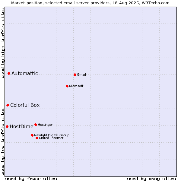 Market position of Automattic vs. Colorful Box vs. HostDime