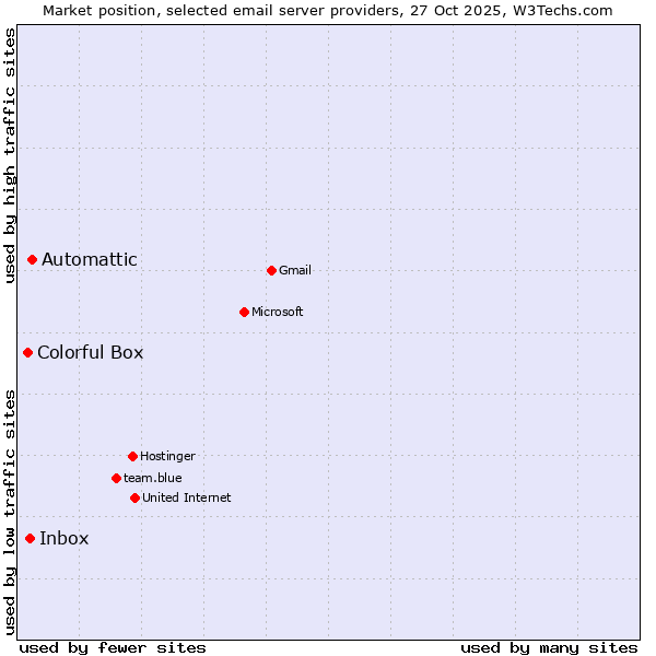 Market position of Automattic vs. Inbox vs. Colorful Box
