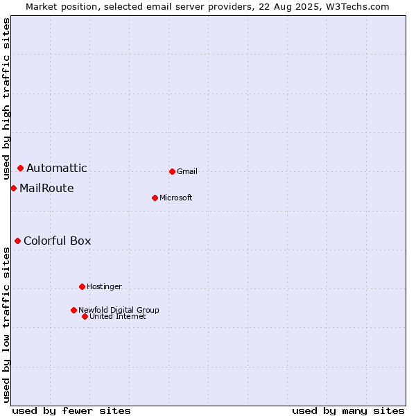 Market position of Automattic vs. Colorful Box vs. MailRoute