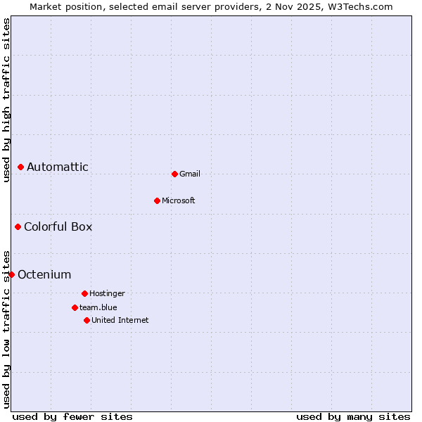 Market position of Automattic vs. Colorful Box vs. Octenium