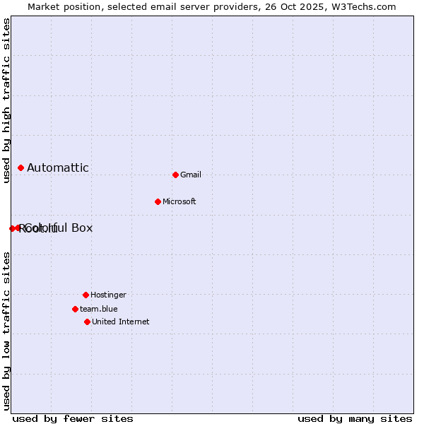Market position of Automattic vs. Colorful Box vs. Root.lu