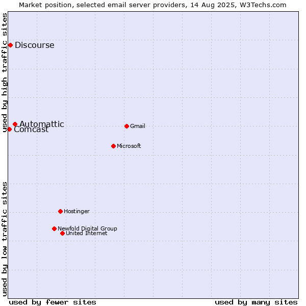 Market position of Automattic vs. Discourse vs. Comcast