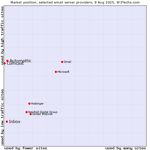 Market position of Automattic vs. Inbox vs. Comcast