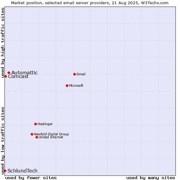 Market position of Automattic vs. Comcast vs. SchlundTech