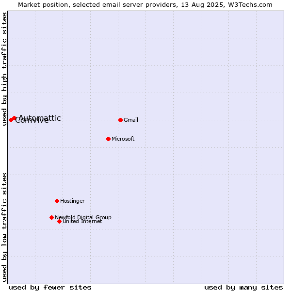 Market position of Automattic vs. Comvive
