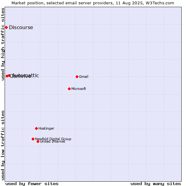 Market position of Automattic vs. Comvive vs. Discourse