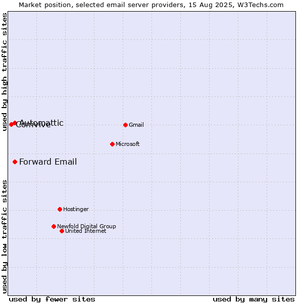 Market position of Automattic vs. Forward Email vs. Comvive