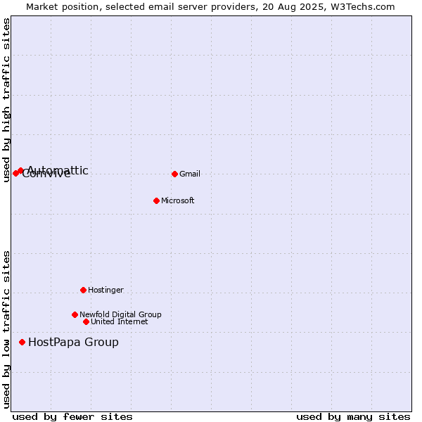 Market position of HostPapa Group vs. Automattic vs. Comvive
