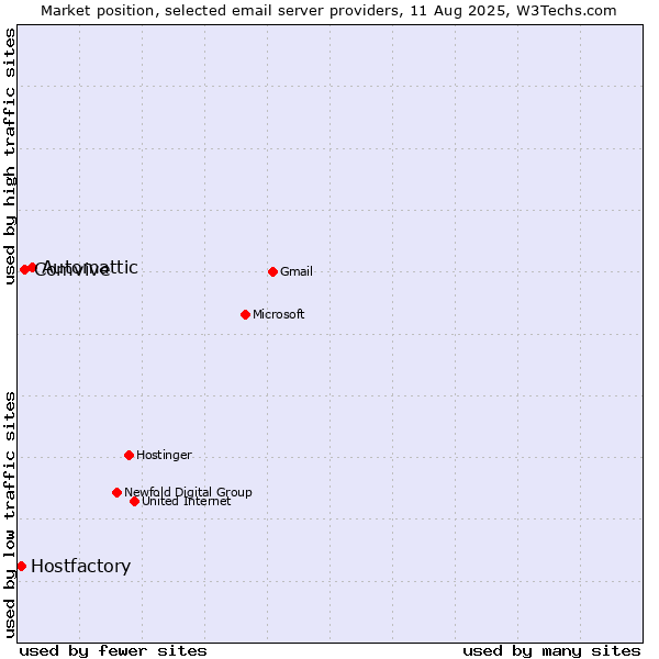 Market position of Automattic vs. Comvive vs. Hostfactory